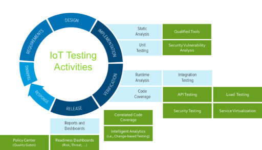 Service Level Automated Testing Key High Quality Fig 1