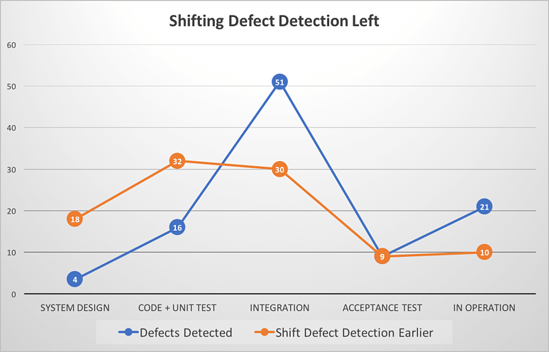 Graph titled, Shifting Defect Detection Left, and comparing finding bugs earlier versus later. When found earlier, bug detection decreases as the release draws nearer.