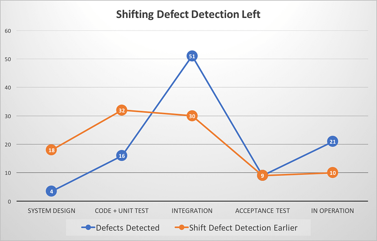 Gráfico titulado Desplazamiento de la detección de defectos hacia la izquierda y comparación de la búsqueda de errores antes y después. Cuando se encuentran antes, la detección de errores disminuye a medida que se acerca el lanzamiento.