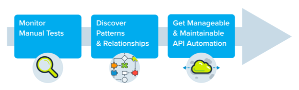 Revolutionize agile development by adding AI to API testing