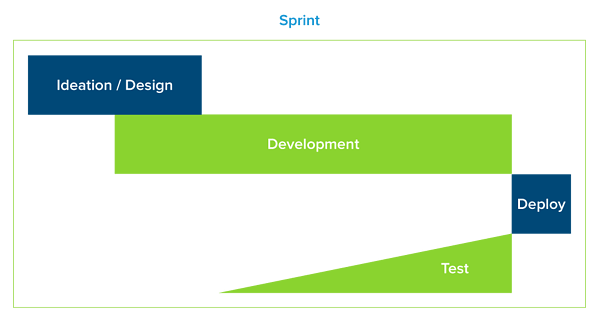 Revolutionize agile development by adding AI to API testing