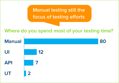 Revolutionize agile development by adding AI to API testing