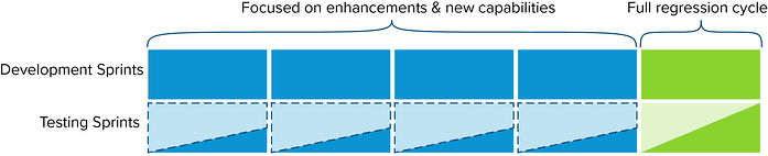 Graphic showing Agile processes result in a "saw tooth" of testing activity. Only the full regression cycle can do a "complete" test.