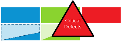 Graphic showing Critical Defects. Integration and full regression testing is never error-free. Late stage defects cause schedule and cost overruns.