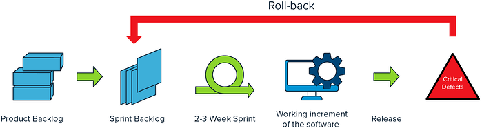 Graphic showing the product backlog and rollback that include spring backlog, 2-3 week spring working increment of the software release leads to Critical Defects.