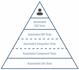 Follow the Path of the Test Pyramid to Achieve Continuous Testing