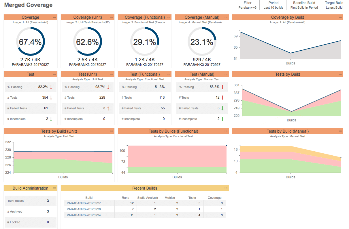 Sample coverage report from Parasoft DTP.