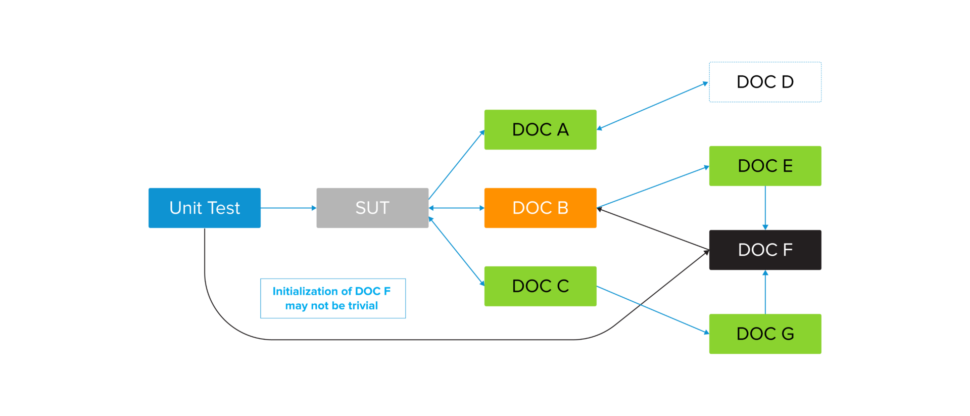 Using test c