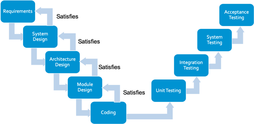 V diagram shows bidirectional traceability through each phase of development