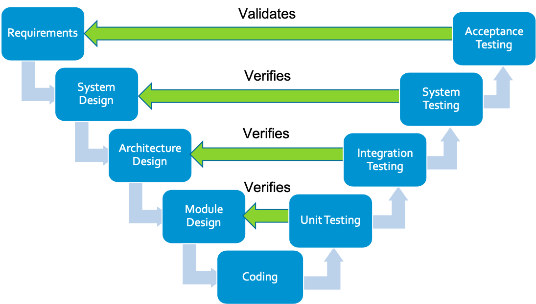 Model validation. Разница между Design verification и Design validation. Requirements validation. Requirements validation самостоятельная работа. Computer System validation Report.