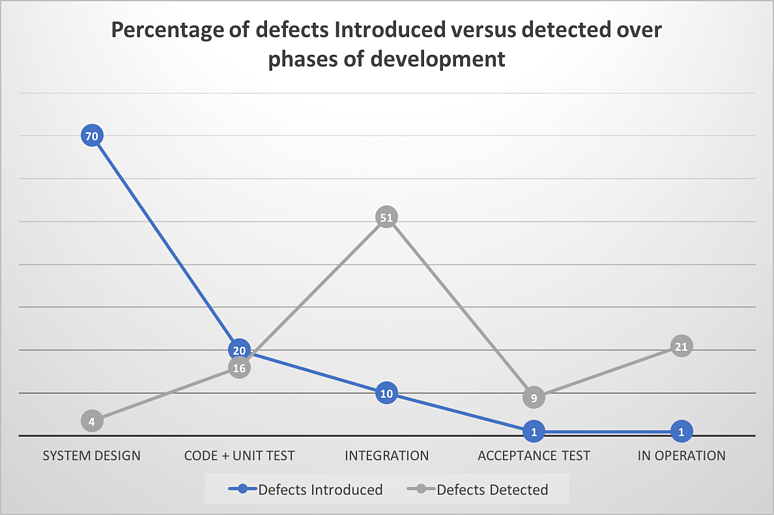 Diagramm, das den Prozentsatz der eingeführten Fehler im Vergleich zu den erkannten Fehlern in den einzelnen Entwicklungsphasen zeigt