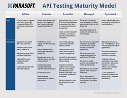 Modelo de madurez de prueba de API: ¿Qué grado de madurez tiene su proceso de prueba de API?