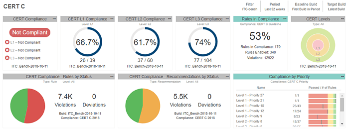 Screenshot, der ein Berichts- und Analyse-Dashboard mit einer Zusammenfassung der CERT C-Sicherheitskonformität zeigt.