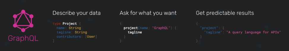 Captura de pantalla de GraphQL que muestra ejemplos de código de datos descriptivos, pregunte qué desea y obtenga resultados predecibles.