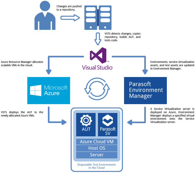 Achieve Continuous Testing in Microsoft VSTS with Service Virtualization