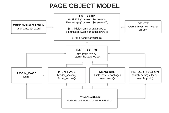 Imagen que muestra el flujo de un modelo de objetos de página, que es un paradigma de diseño de pruebas de UI donde los usuarios pueden definir elementos de UI en asociación con las páginas en las que están presentes.