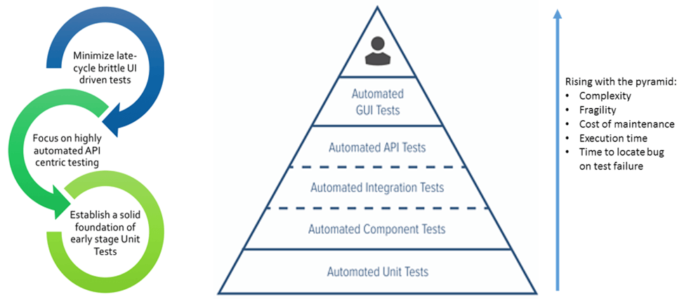 Image of testing pyramid with value of testing at each level as well as the associated complexities.