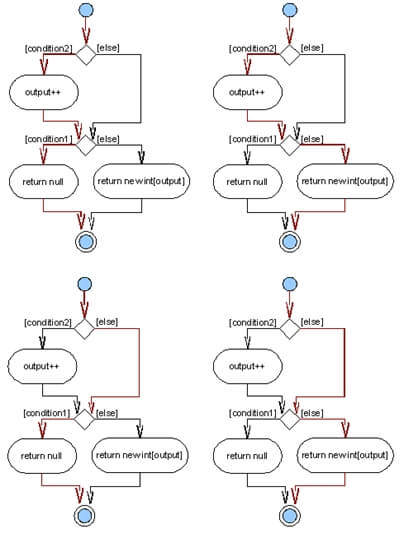 Unit Test Coverage Metrics