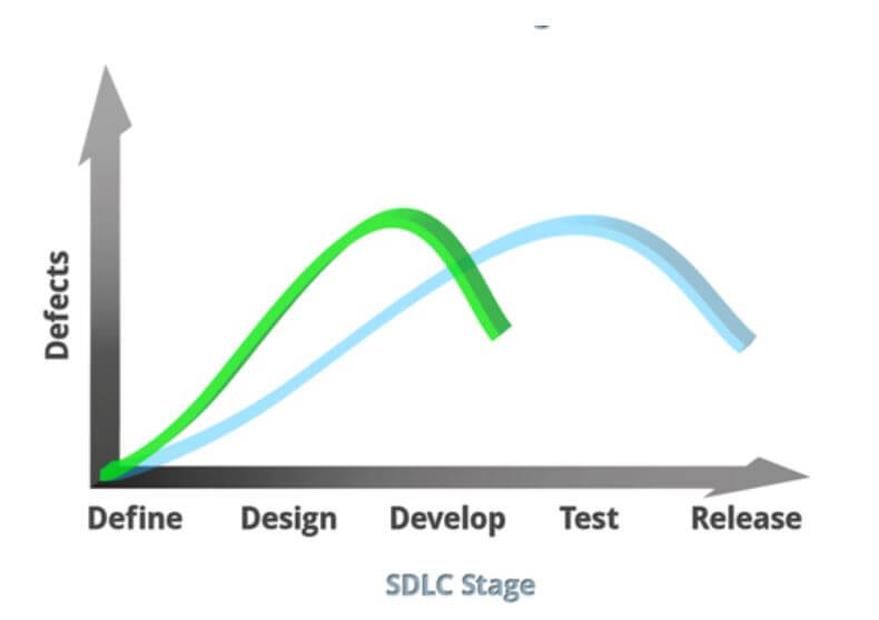 Does Service Virtualization’s “Shift Left” Burden Developers?