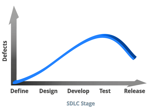 Does Service Virtualization’s “Shift Left” Burden Developers?