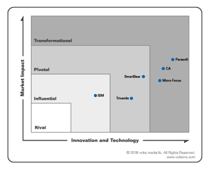 Key Capabilities to Choose the Best Service Virtualization Tool For Your Team