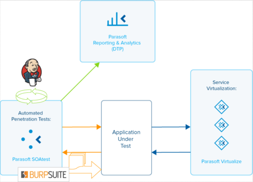 Verhindern Sie SQL-Injektionen mit Burp und Parasoft DTP