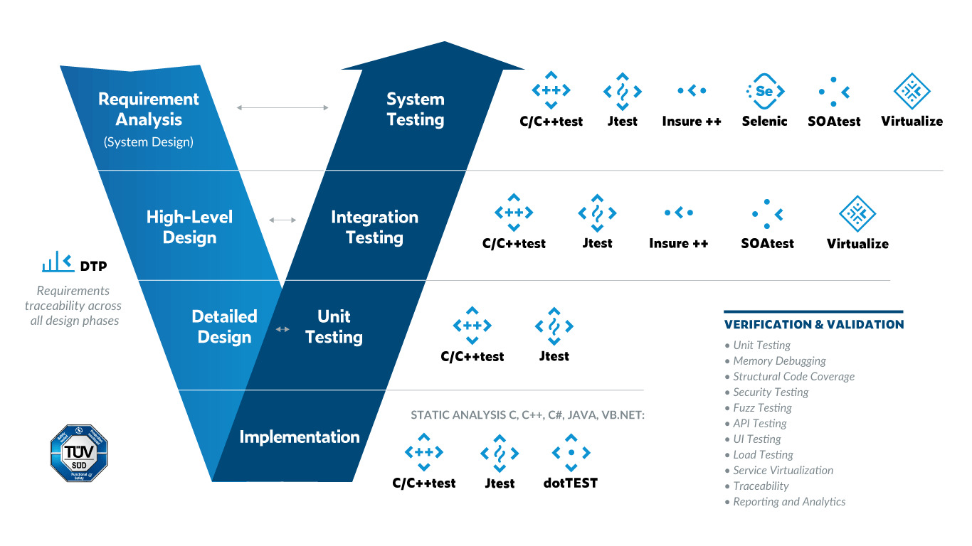 Modelo de Parasoft V: Verificación vs Validación