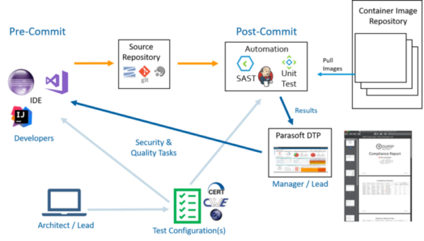 Nutzung von Containern: DevSecOps-Workflow