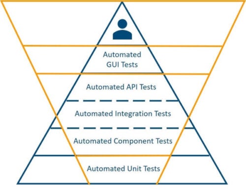 Leveraging Containers: Ideal Test Pyramid