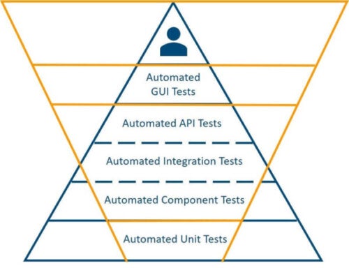 Nutzung von Containern: Ideale Testpyramide