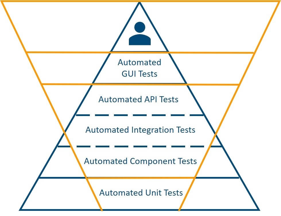 Leveraging Containers: Ideal Test Pyramid