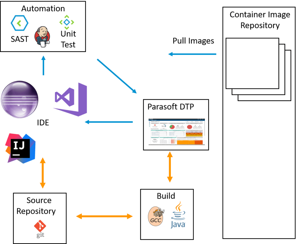 Leveraging Containers: Consistent Development & Testing Enviornment