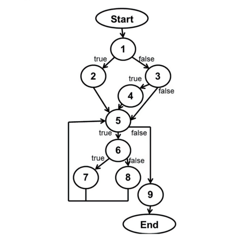 Analyse statique Test de sécurité - Analyse de flux