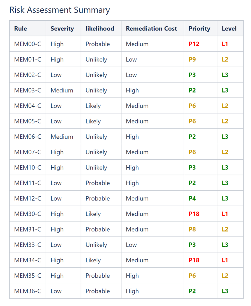 CERT C REC 08 Memory Management (MEM) table
