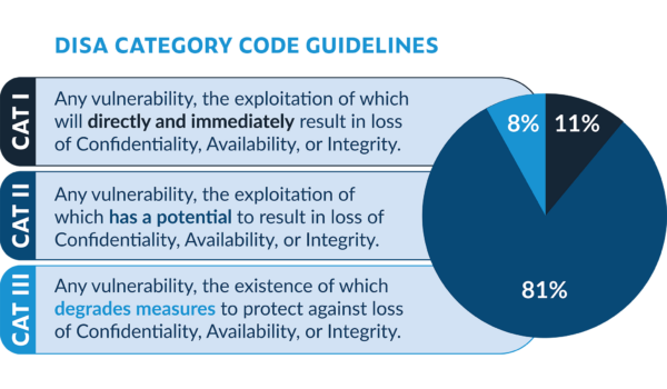 Infographic listing DISA category code guidelines for Categories I, II, III.