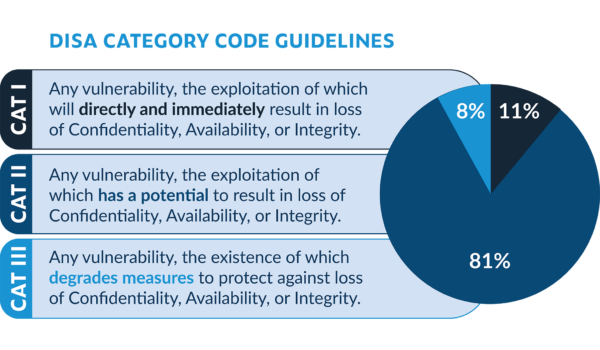 Liste infographique des directives de code de catégorie DISA pour les catégories I (11%), II (81%), III (8%).