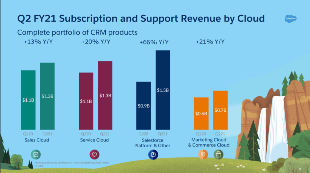 Q2 FY21 Subscriptions and Support Revenue by Cloud