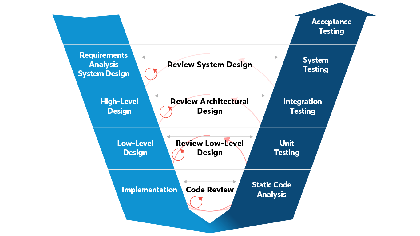 Modèle en V Agile Parasoft