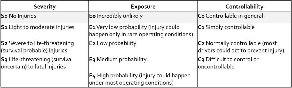 Compliant Software: Severity, Exposure, and Controllability Table