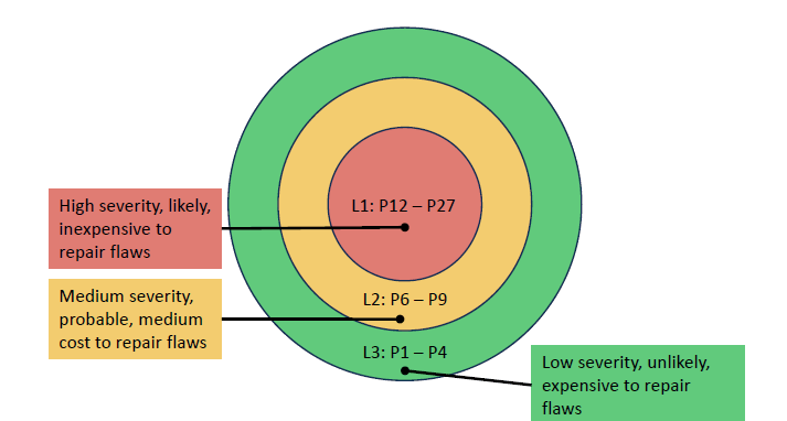 Konforme Software: Codierungsstandards