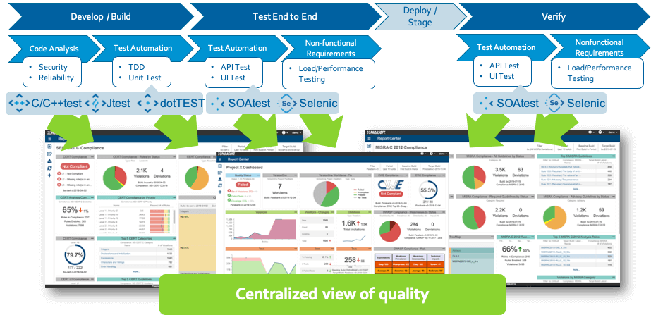 Parasoft DTP centralized view of quality aggregated across all of the tools and phases of development.