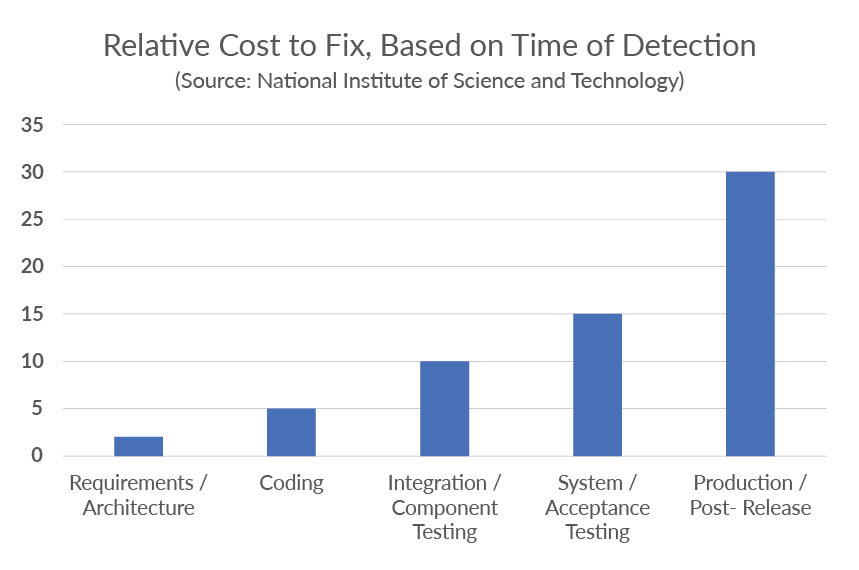 Static Analysis Security Testing Bar Chart