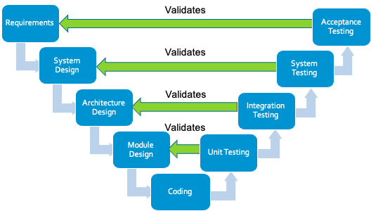 V Model Validation