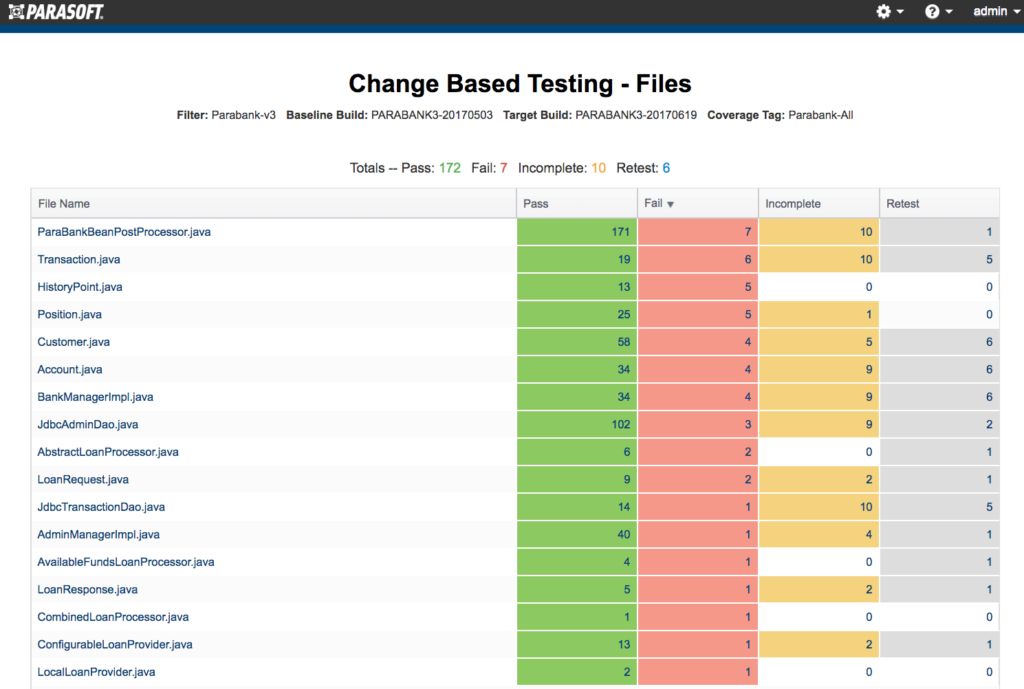 Screen capture of change based testing report from Parasoft DTP showing areas of the code that tested and not tested.