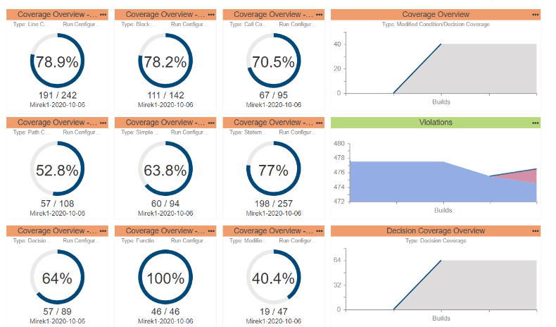 Screenshot des Dashboards Übersicht über die Abdeckung des Parasoft C / C ++ - Tests mit Abdeckung, Verstößen und Beispieldaten zur Entscheidungsabdeckung