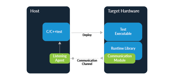 Infografía que muestra una vista de alto nivel de la implementación, ejecución y observación de pruebas desde el host hasta el destino en la prueba de Parasoft C / C ++.