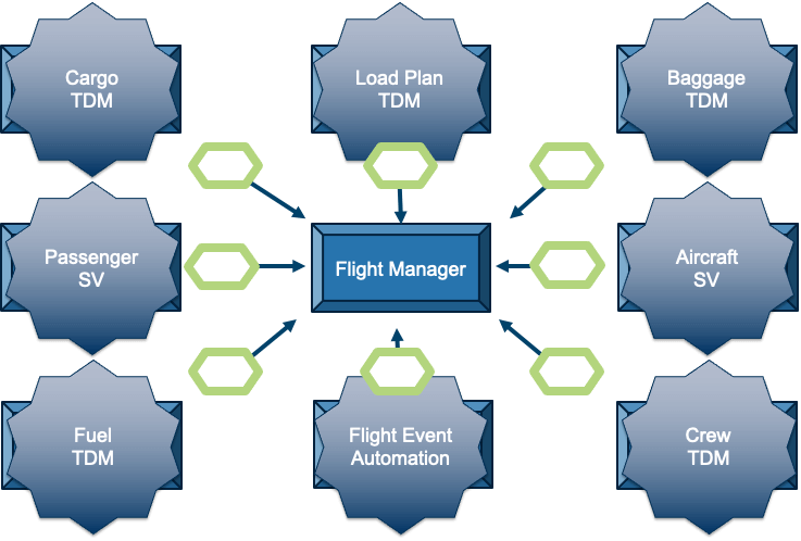 Ansicht des Alaska Airlines-Subsystems. Jedes dieser großen Systeme wurde virtualisiert, um den Flugmanager für Tests zu entkoppeln.