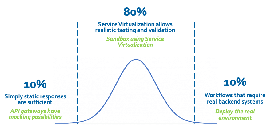 Gráfico que muestra un 10% de respuestas estáticas, un 80% de pruebas / validaciones realistas de virtualización de servicios y un 10% de flujos de trabajo que requieren sistemas backend reales