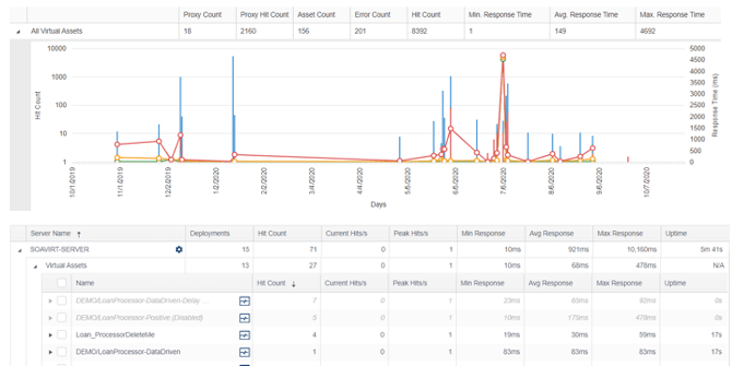 Screen capture of Parasoft Virtualize sandbox usage analysis and reporting