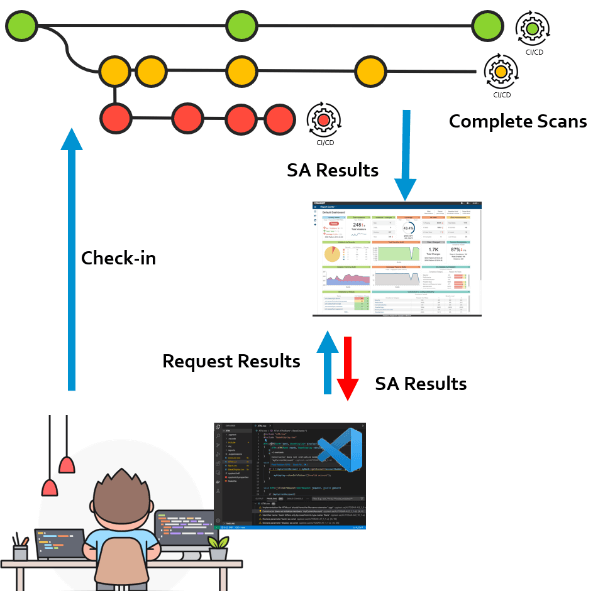 Infographic showing person at workstation checking in code, complete scans, SA results and request results